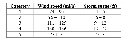 Hurricanes are categorized based on wind speeds. The | Chegg.com