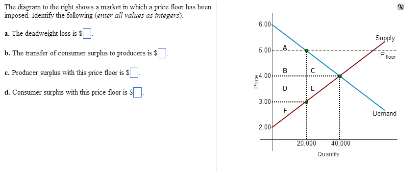 Solved The diagram to the right shows a market in which a | Chegg.com