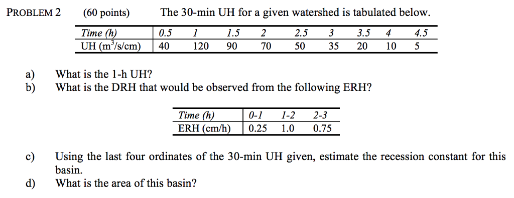Solved The 30 min UH For A Given Watershed Is Tabulated Chegg