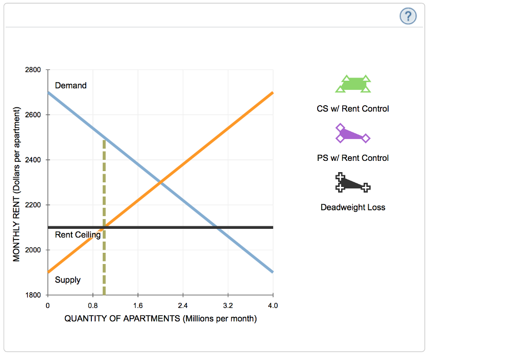 Solved 12. How rent control causes inefficiency Suppose the