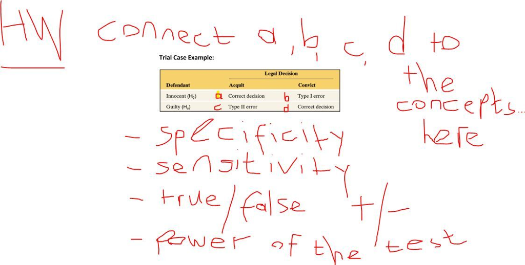 Connect a, b c, d to the concepts here specificity