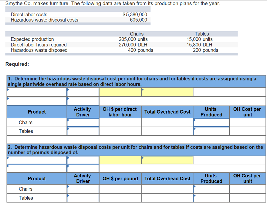Solved Smythe Co. makes furniture. The following data are | Chegg.com