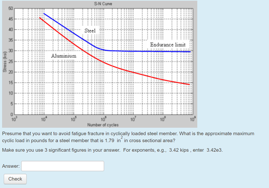 solved-s-n-curve-50-steel-xi-endurance-limit-chegg