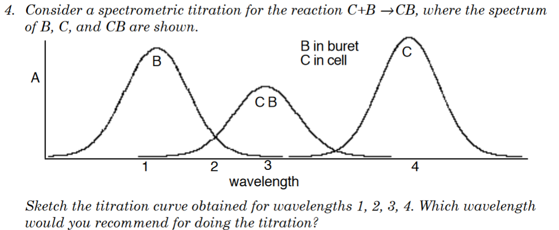 Solved Consider A Spectrometric Titration For The Reaction 