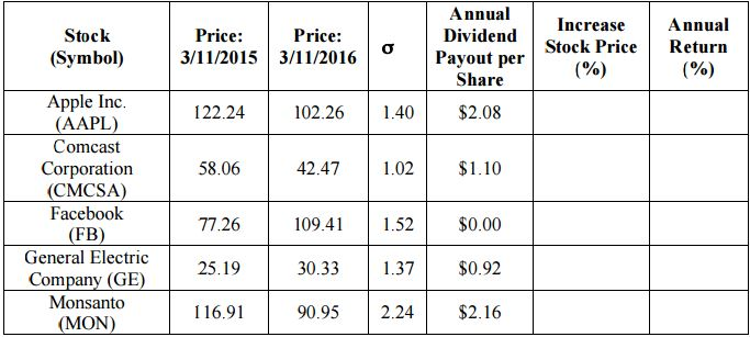 Annual IncreaseAnnual Stock Price Return Price: Stock (Symbol) Price: 3