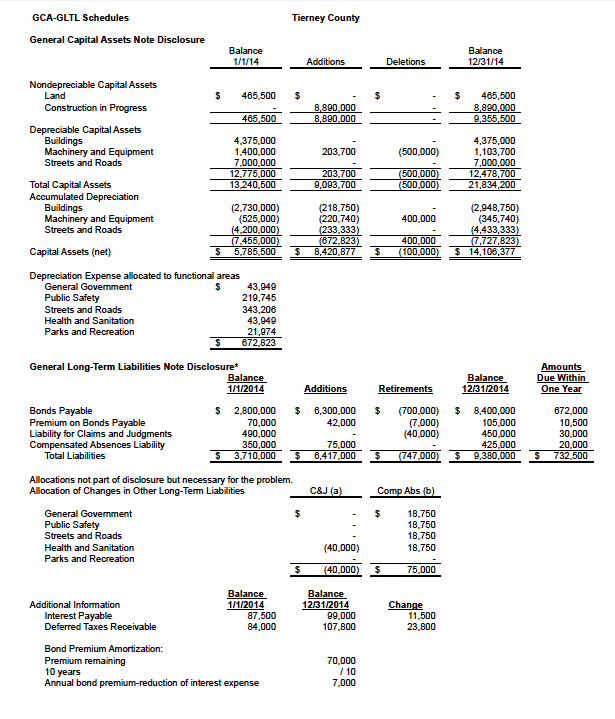 Solved Complete the Governmental Funds Conversion Worksheet | Chegg.com