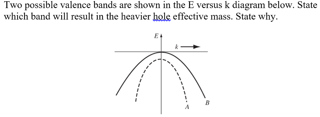 Solved Two possible valence bands are shown in the E versus | Chegg.com