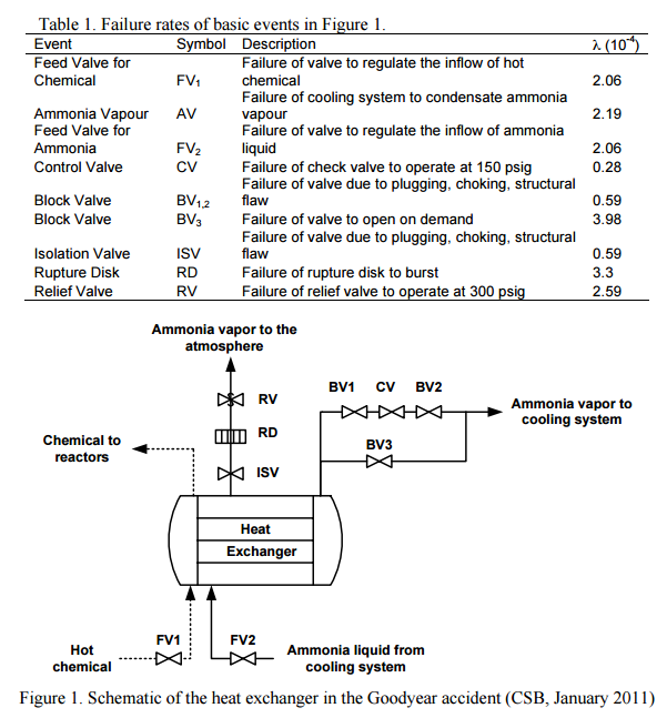 This Case Study Examines A Heat Exchanger Rupture And | Chegg.com