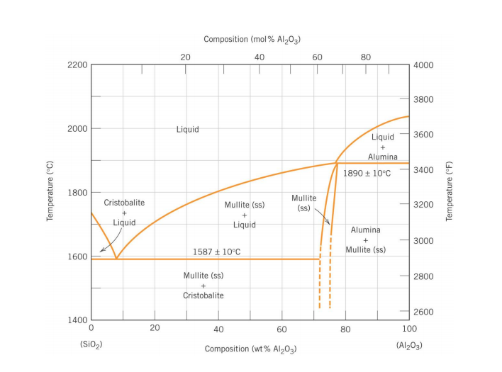 Solved 4) Consider The Phase Diagram Of The Refractory 