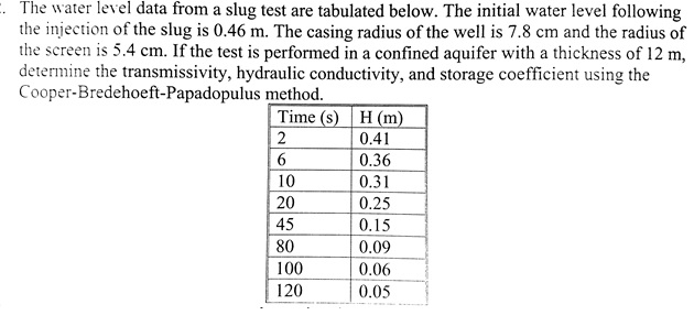 Solved The water level data from a slug test is tabulated | Chegg.com