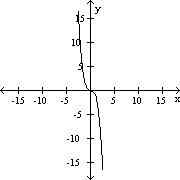 Solved 62. Sketch the derivative of the graph. | Chegg.com