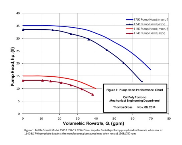 Solved Below is a graph of a centrifugal pump's performance