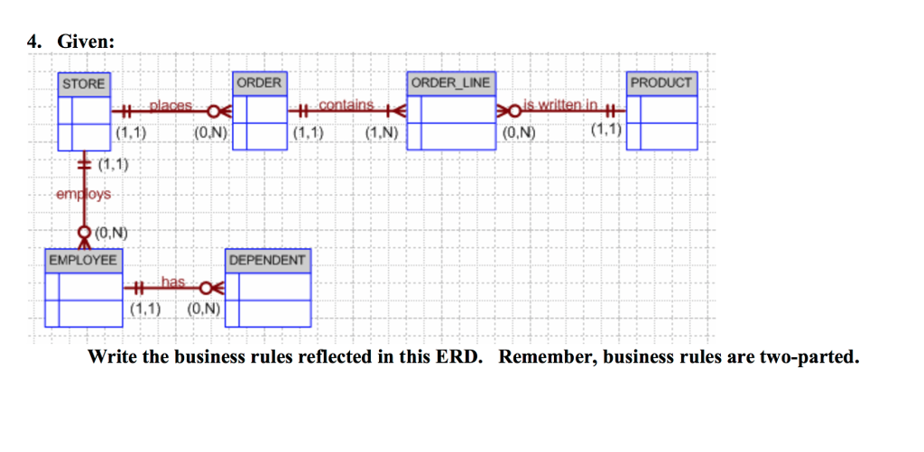 Solved 4. Given: STORE ORDER ORDER LINE 1,N employs EMPLOYEE | Chegg.com