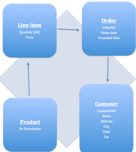 Solved Line Item Quantity (ak) Price Product No Description 