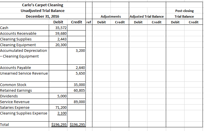 Solved Carlo's Carpet Cleaning Unadjusted Trial Balance | Chegg.com