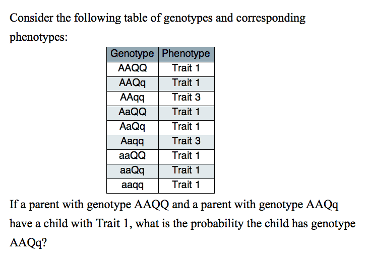 Solved Consider the following table of genotypes and | Chegg.com