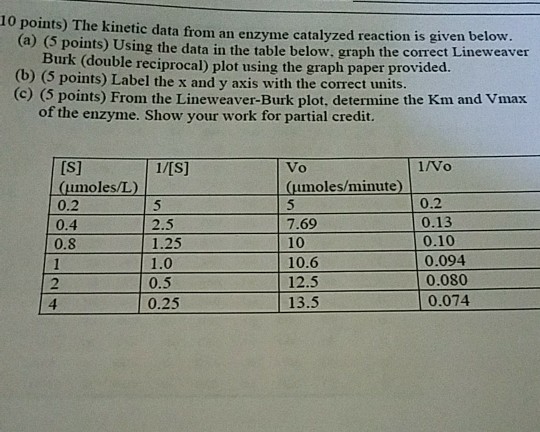 Solved The kinetic data from an enzyme catalyzed reaction is | Chegg.com