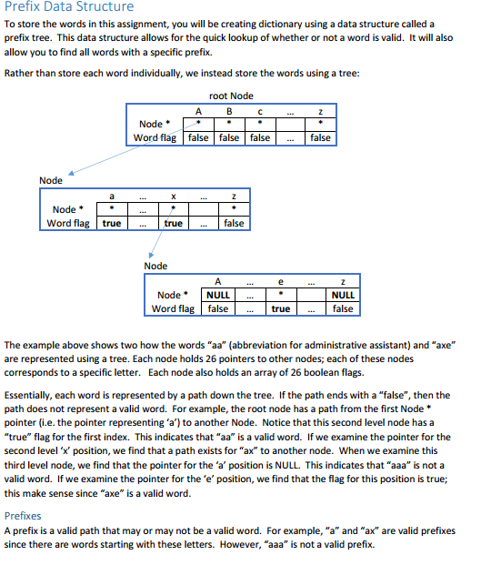 Prefix Data Structure To store the words in this | Chegg.com