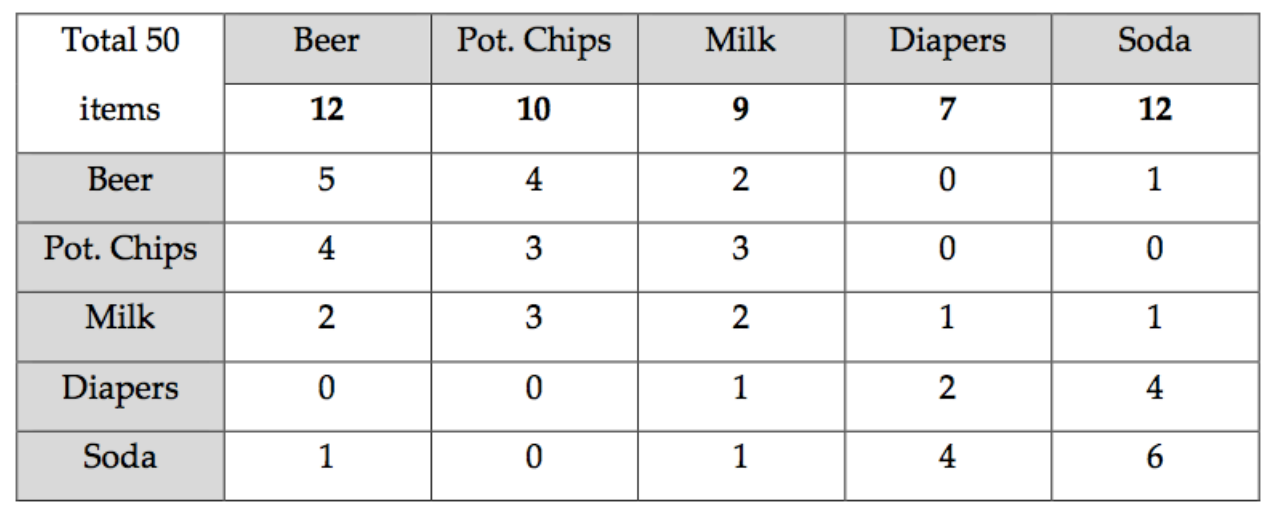 Solved a) Use Market Basket Analysis (Support, Confidence,