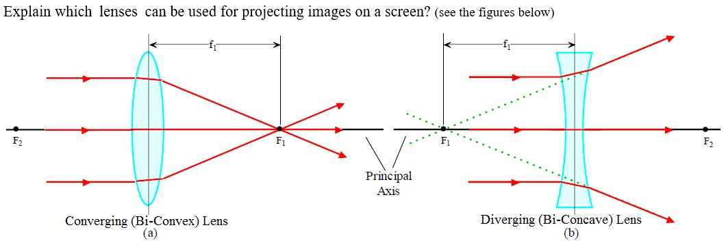 Solved Also, Which Lenses Can Produce Real Images And 