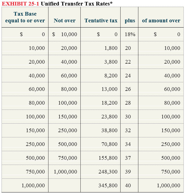 Solved Jack is single and he made his first taxable gift of
