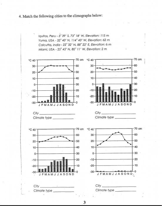 Solved Match the following cities to the climographs below: | Chegg.com