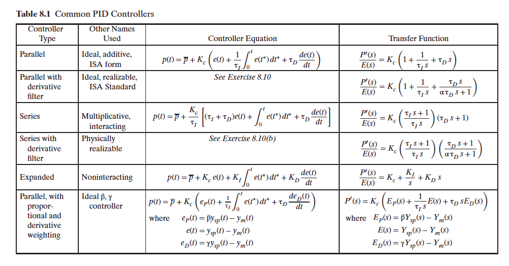 Solved 8.7 An electronic PID temperature controller is at