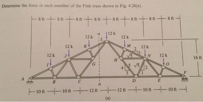 Solved Determine The Force In Each Member Of The Fink Truss Chegg