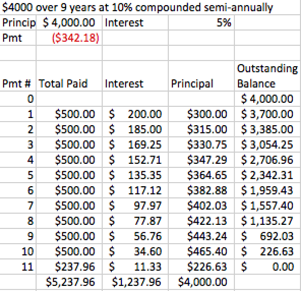 Solved - Create and submit an amortization table. - You | Chegg.com