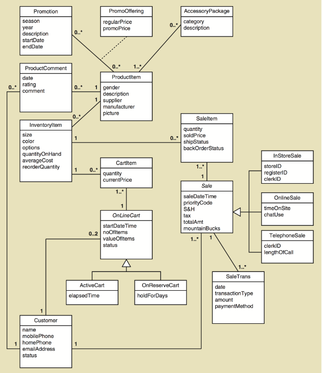 Solved Create a Microsoft Access database based on the | Chegg.com