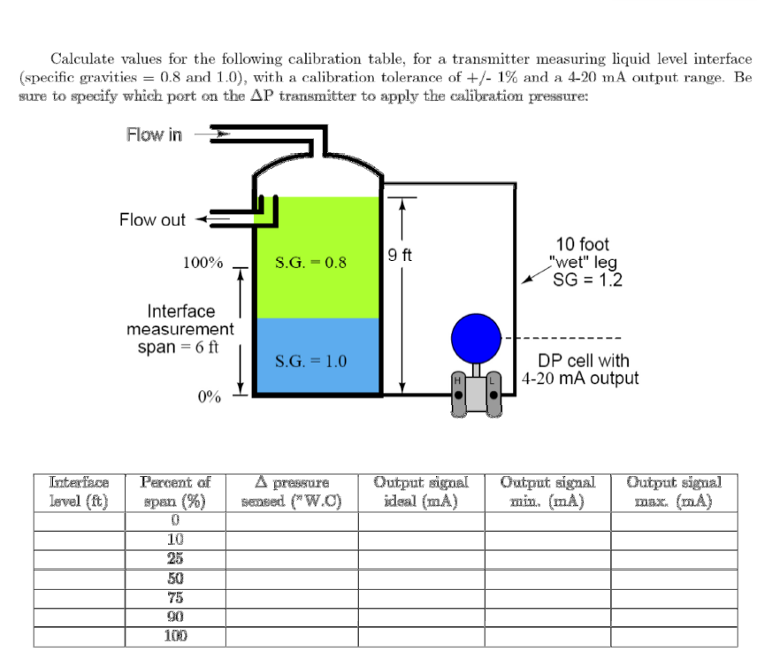 Calculate values for the following calibration table,