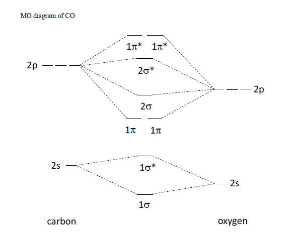 Solved: Using The Molecular Orbital Energy Level Diagram O... | Chegg.com