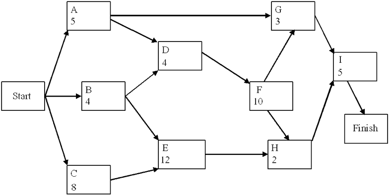 Solved A project network is shown below. Activity durations | Chegg.com