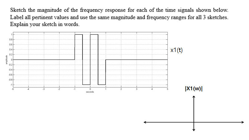 Solved Sketch the magnitude of the frequency response for | Chegg.com