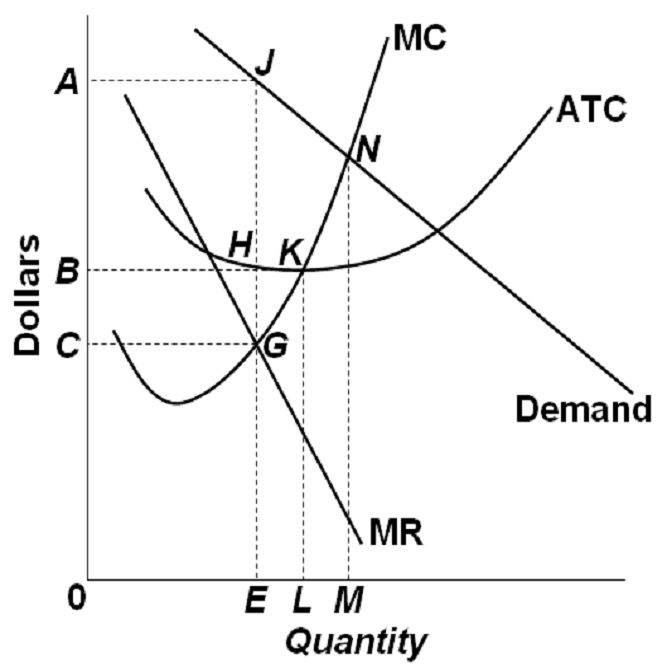 Solved Refer to the above data for a monopolist. This firm | Chegg.com