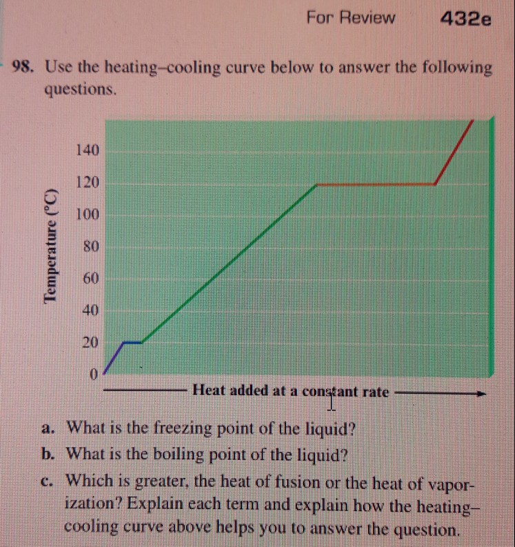 Solved For Review 432e 98. Use the heatingcooling curve