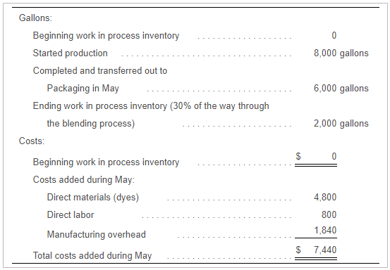 Solved Gallons Beginning work in process inventory Started | Chegg.com