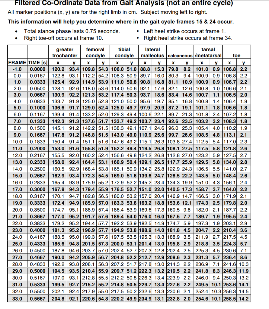 Solved Filtered Co-Ordinate Data from Gait Analysis (not an | Chegg.com
