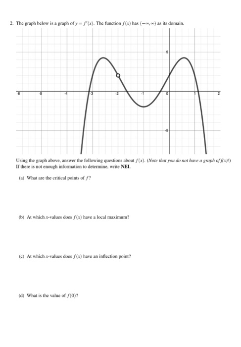 Solved The graph below is a graph of y = f'(x). The function | Chegg.com