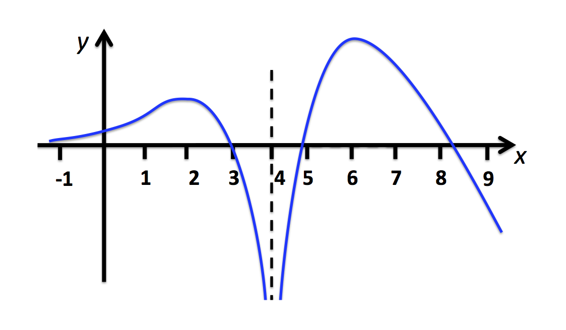 Solved ?The graph of function f is shown. Sketch the graphs