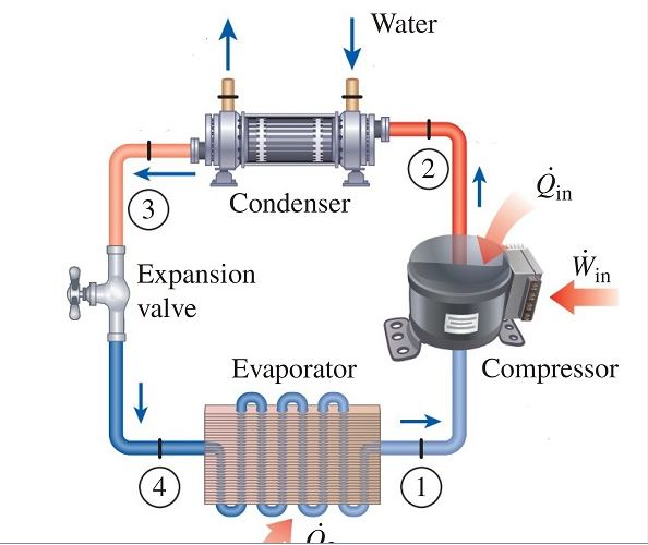 Solved A Commercial Refrigerator Uses R-134a As The Working 