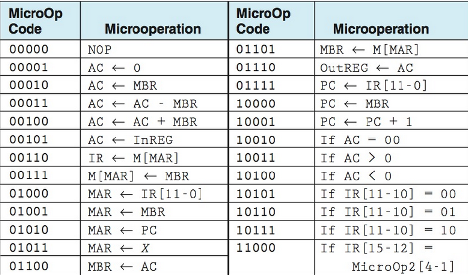 The following table shows the MARIE | Chegg.com