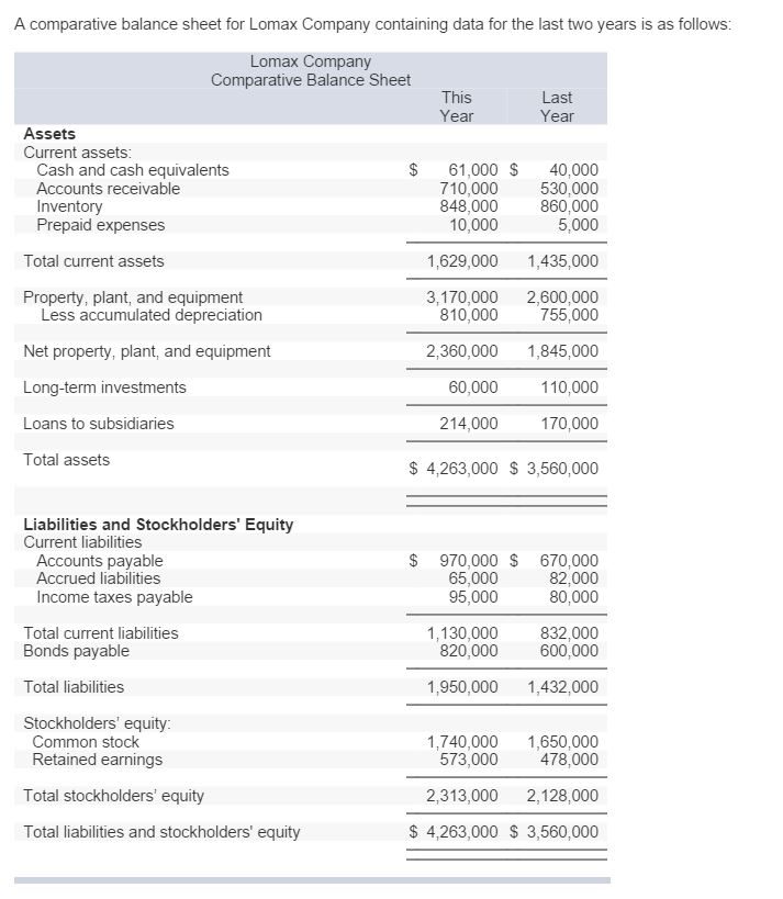 Solved A comparative balance sheet for Lomax Company | Chegg.com