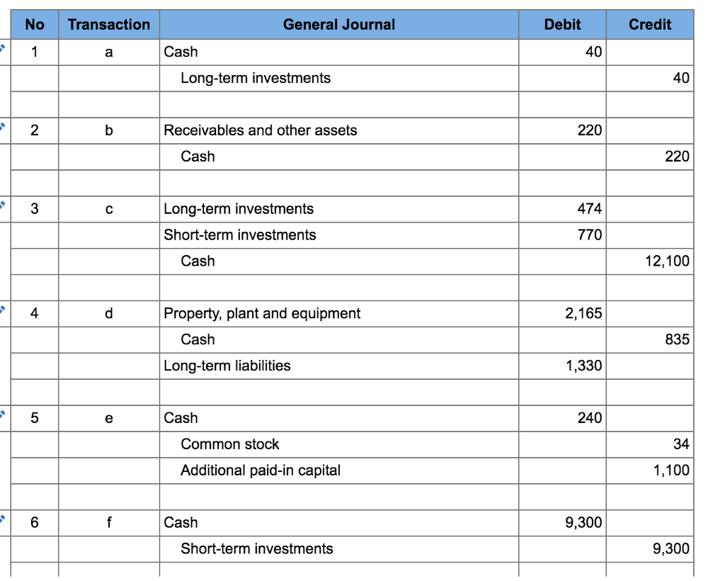 Solved Balance Sheet at February 3, 2012 (dollars in | Chegg.com