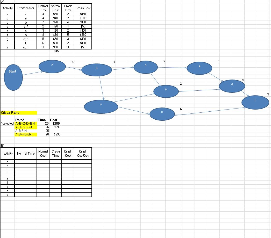 solved-activty-predecessorecost-time-normal-crash-crash-cost-chegg