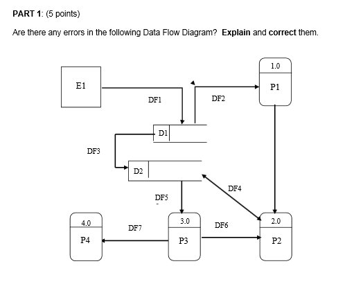 Errors Found In Data Flow Diagram Warning This Is A Data Flo