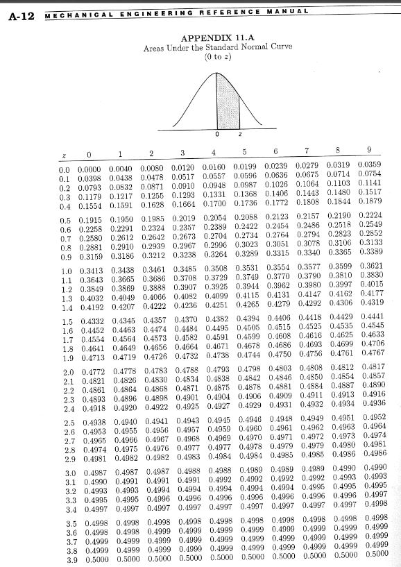 Solved For the following situations, use the attached "Z" | Chegg.com