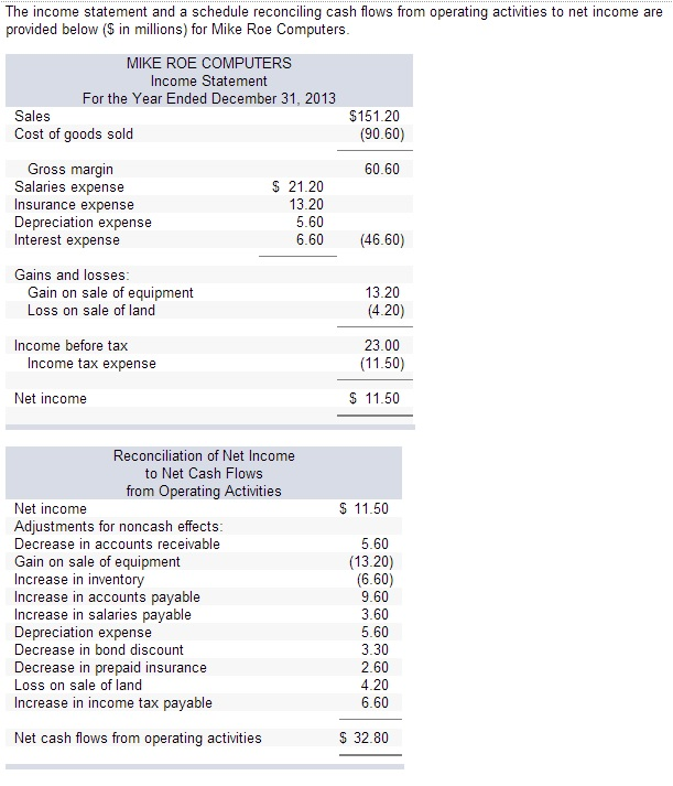 Solved The Income Statement And A Schedule Reconciling Cash | Chegg.com