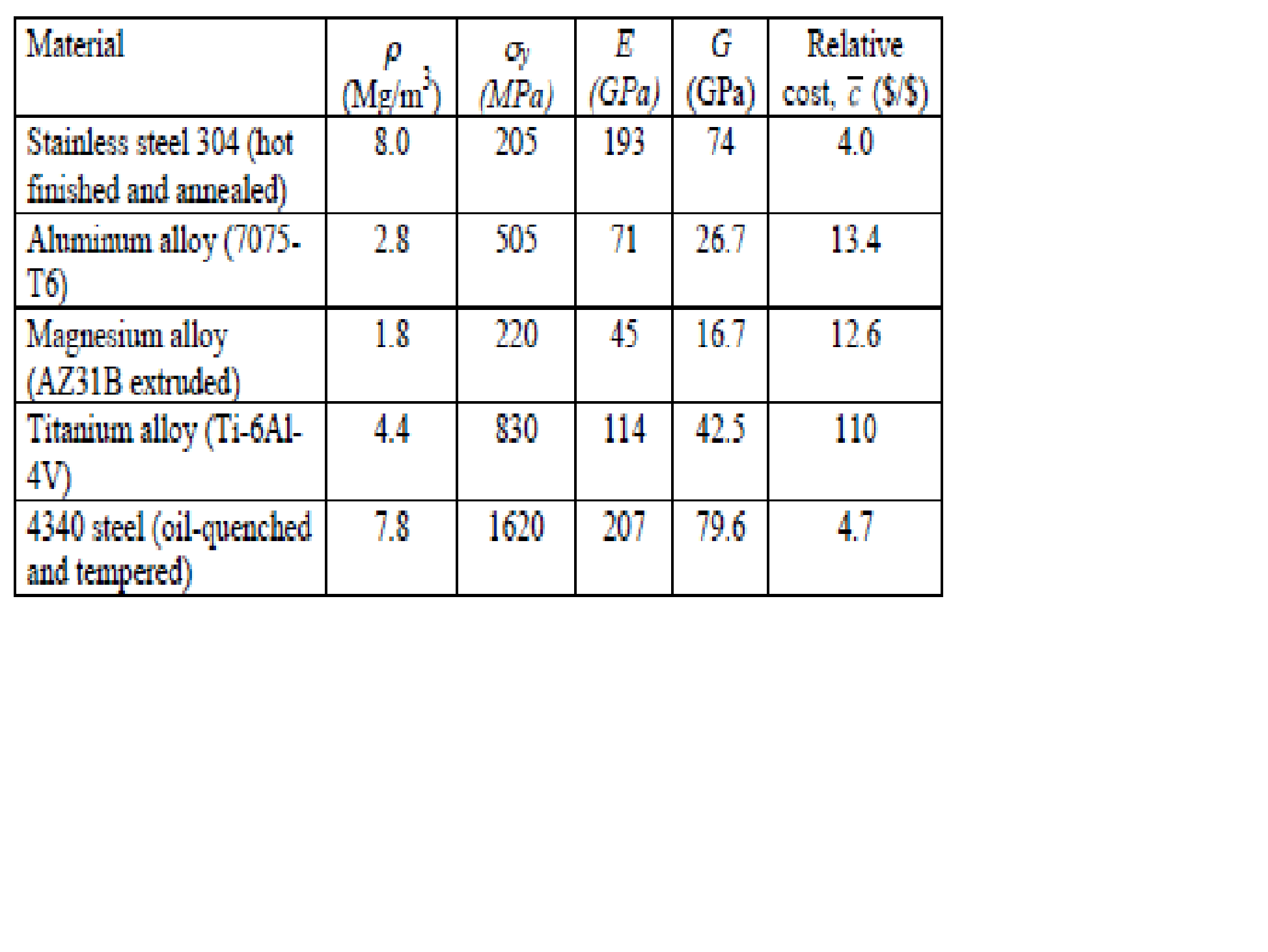 Solved Use the engineering materials that are listed in the