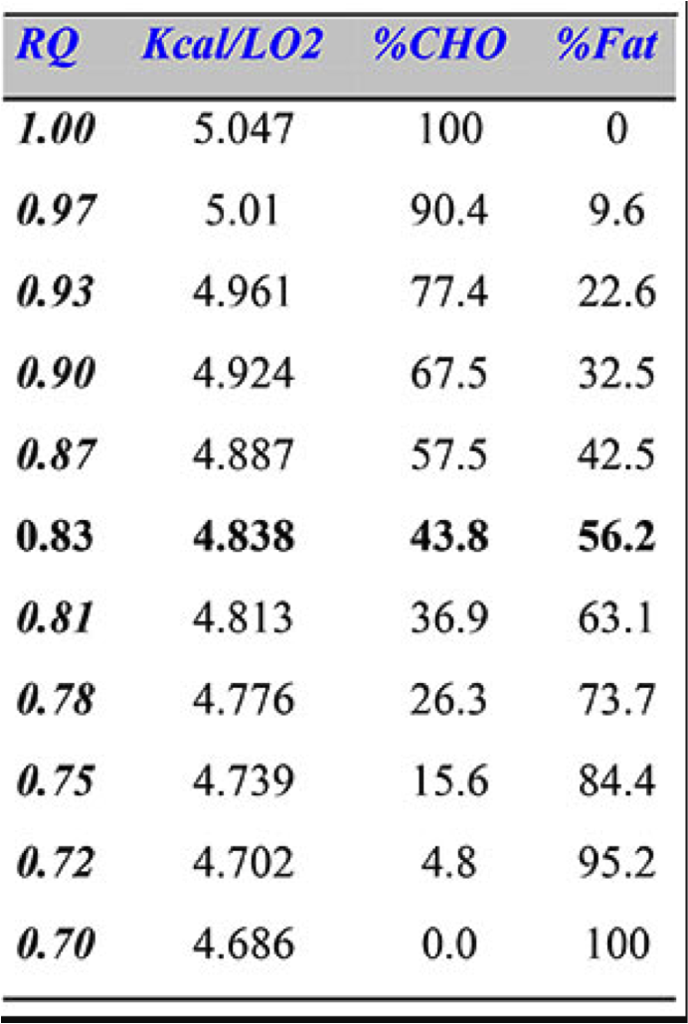 Solved Using the RER/RQ table present previously (Slide 6),